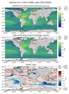 ANN Model Salinity compared with Argo observations
