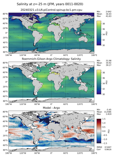 JFM Model Salinity compared with Argo observations