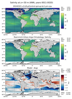 ANN Model Salinity compared with Argo observations