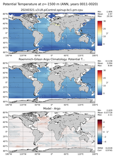 ANN Model potential temperature compared with Argo observations