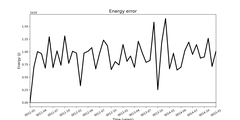 Absolute energy conservation error