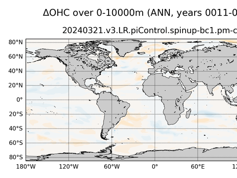 Global OHC Anomaly