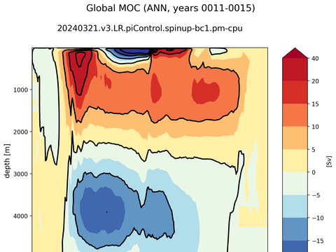 Meridional Overturning Streamfunction