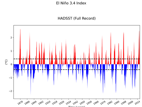 El Niño 3.4 Climate Index
