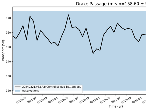 Transport Time Series