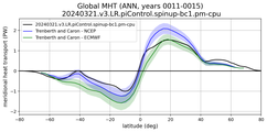 Meridional Heat Transport