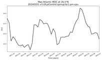 Time Series of maximum Meridional Overturning Circulation at 26.5°N