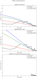 Spectra of El Niño 3.4 Climate Index