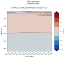 Trend of global OHC Anomaly vs depth