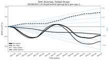 Running Mean of the Anomaly in global Ocean Heat Content