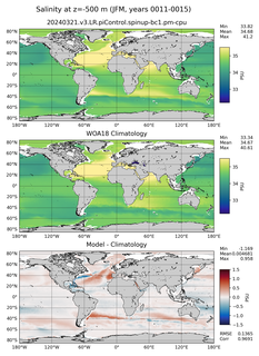 JFM Salinity