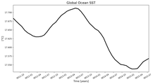 Running Mean of global Sea Surface Temperature