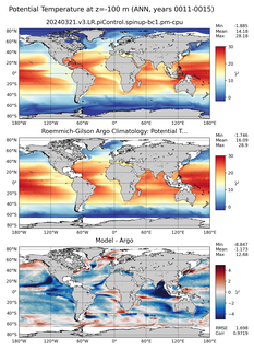 ANN Model potential temperature compared with Argo observations