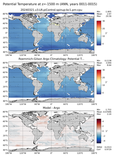 ANN Model potential temperature compared with Argo observations