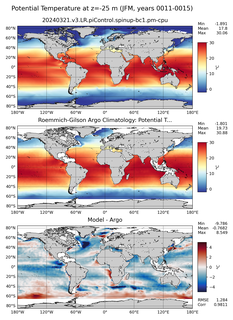 JFM Model potential temperature compared with Argo observations