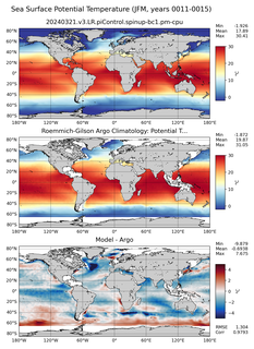 JFM Model potential temperature compared with Argo observations