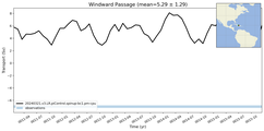 Transport through the Windward Passage Transect