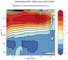 AtlanticMed Meridional Overturning Streamfunction