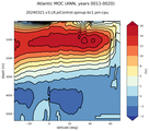 Atlantic Meridional Overturning Streamfunction