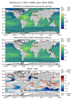 ANN Model Salinity compared with Argo observations