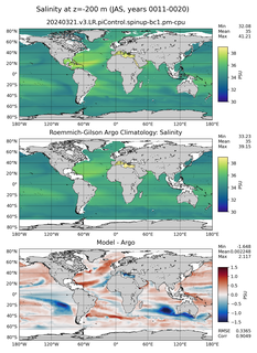 JAS Model Salinity compared with Argo observations