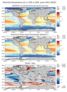 JFM Model potential temperature compared with Argo observations