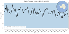 Transport through the Drake Passage Transect
