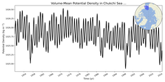 Regional mean of Volume-Mean Potential Density in Chukchi Sea (-1000.0 < z < 0.0 m)