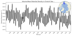 Regional mean of Volume-Mean Potential Density in Chukchi Sea (-1000.0 < z < 0.0 m)
