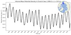 Regional Volume-Mean Potential Density in Chukchi Sea (-1000.0 < z < 0.0 m)