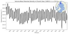 Regional Volume-Mean Potential Density in Chukchi Sea (-1000.0 < z < 0.0 m)
