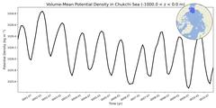 Regional Volume-Mean Potential Density in Chukchi Sea (-1000.0 < z < 0.0 m)