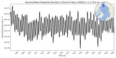 Regional Volume-Mean Potential Density in Chukchi Sea (-1000.0 < z < 0.0 m)