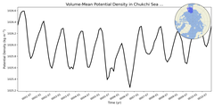 Regional mean of Volume-Mean Potential Density in Chukchi Sea (-1000.0 < z < 0.0 m)