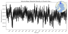 Regional mean of Volume-Mean Potential Density in Chukchi Sea (-1000.0 < z < 0.0 m)