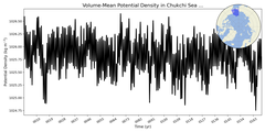 Regional mean of Volume-Mean Potential Density in Chukchi Sea (-1000.0 < z < 0.0 m)
