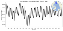 Regional mean of Volume-Mean Potential Density in Chukchi Sea (-1000.0 < z < 0.0 m)