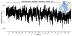 Regional mean of Volume-Mean Potential Density in Chukchi Sea (-1000.0 < z < 0.0 m)