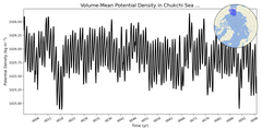 Regional mean of Volume-Mean Potential Density in Chukchi Sea (-1000.0 < z < 0.0 m)