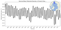Regional mean of Volume-Mean Potential Density in Chukchi Sea (-1000.0 < z < 0.0 m)