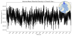 Regional mean of Volume-Mean Potential Density in Chukchi Sea (-1000.0 < z < 0.0 m)