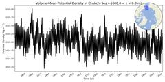 Regional Volume-Mean Potential Density in Chukchi Sea (-1000.0 < z < 0.0 m)