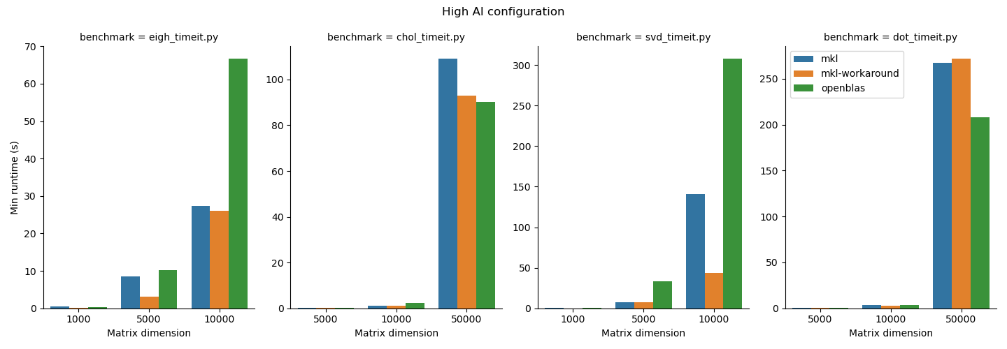 plot values of high arithmetic intensity case
