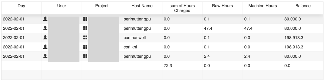 Iris reports select columns total