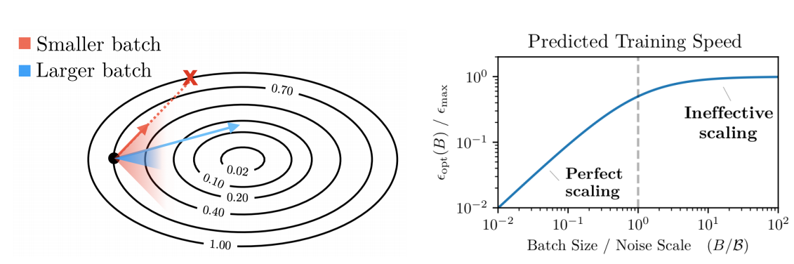 Effect of larger batch size on estimated gradients and training speed