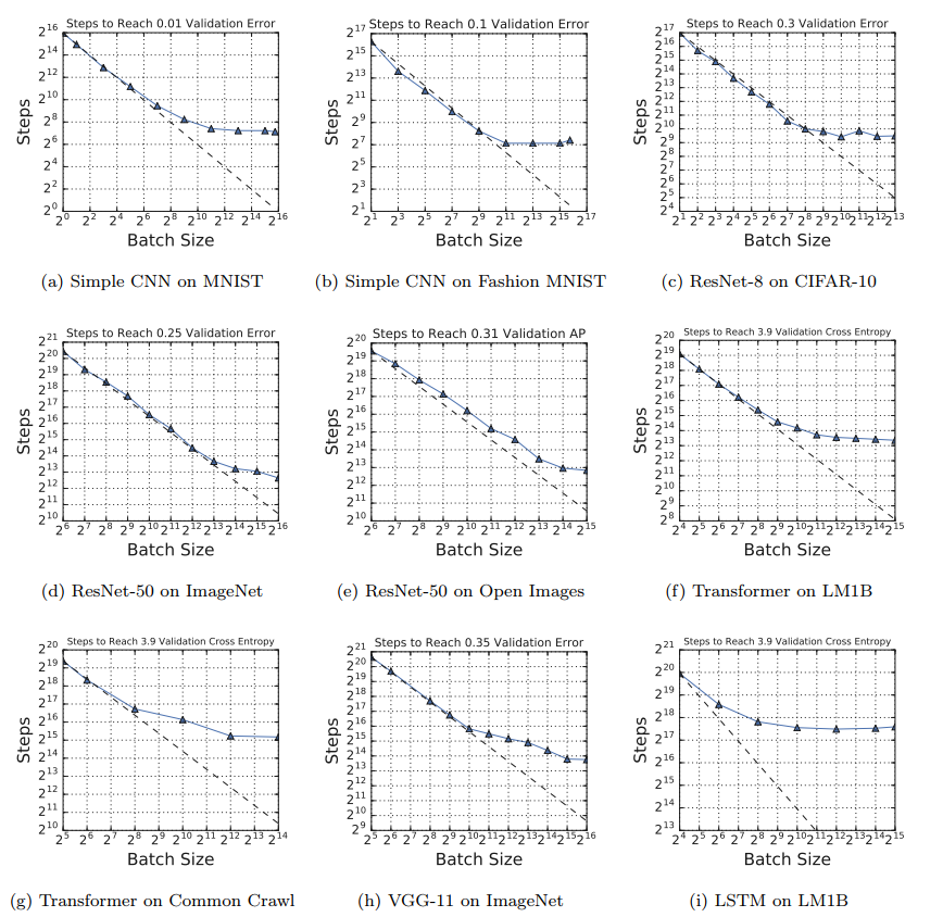 Steps to result vs. batch size