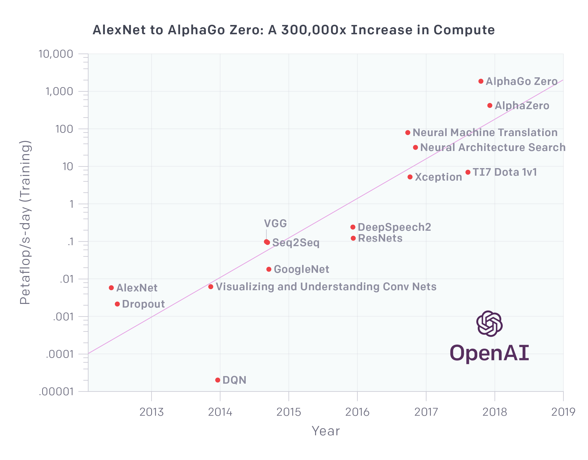 Figure 1.  AlexNet to AlphaGo Zero: A 300,000x Increase in
Compute