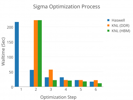 walltime of sigma with differention optimzations