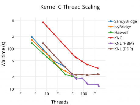 thread scalability on different architectures