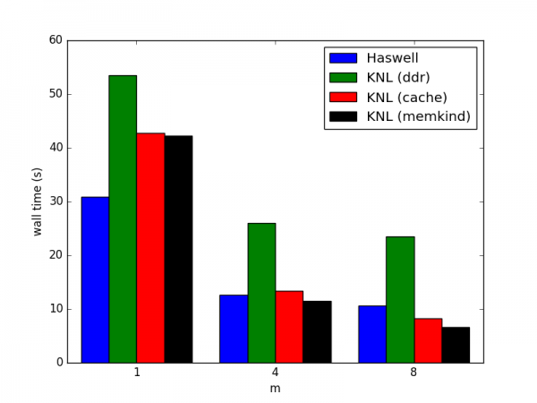 Summary bar chart